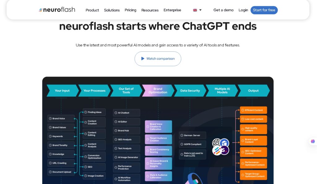 Neuroflash interface with multilingual content options