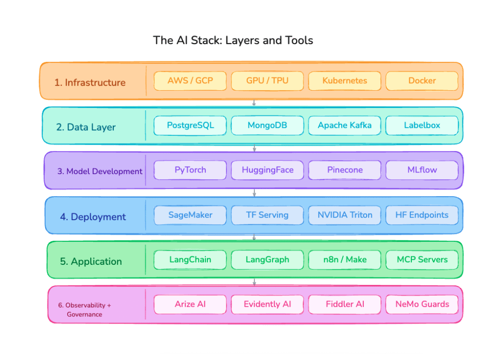 ai stack