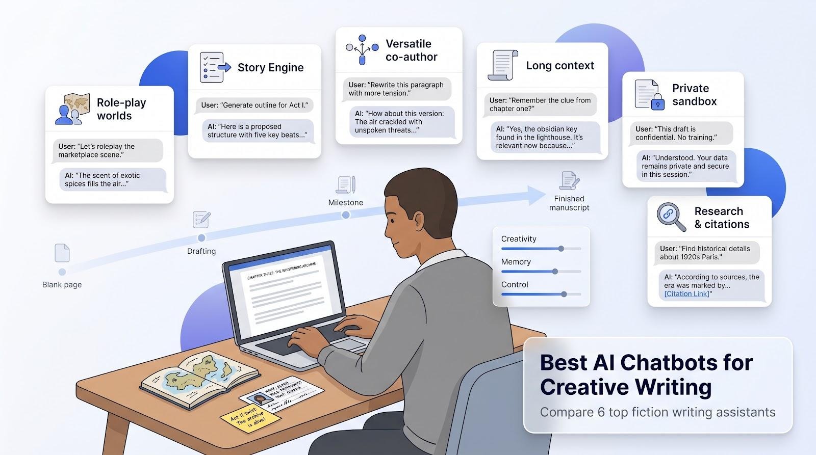 Best AI Chatbot for Creative Writing: Top 6 Fiction Writing Assistants Ranked