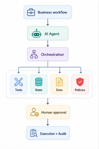 Enterprise AI Agent simple production architecture