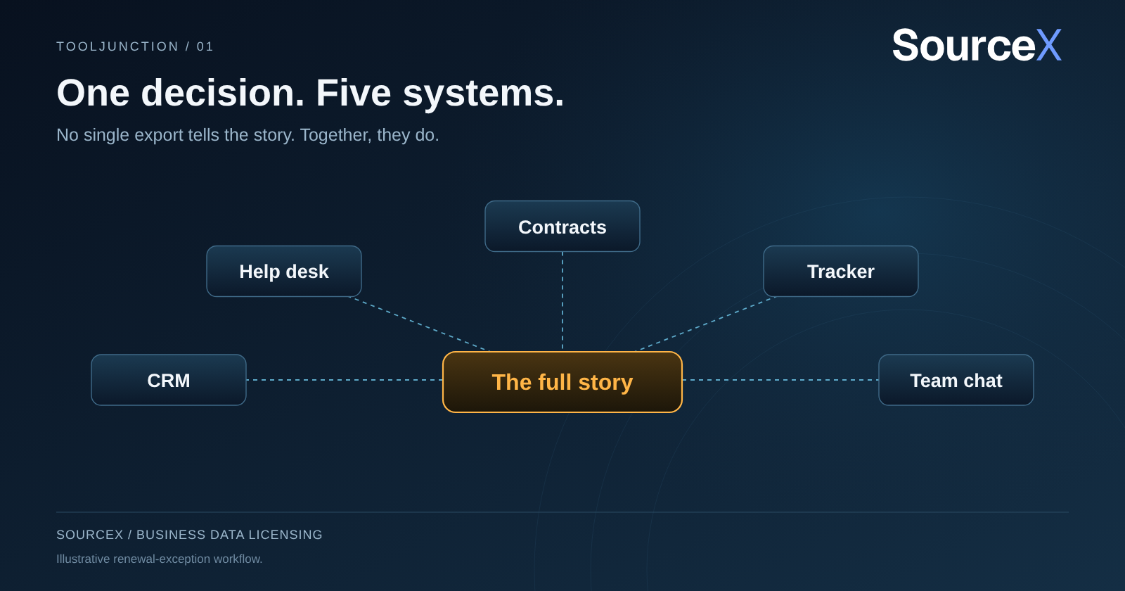 Diagram of one business decision touching five separate systems